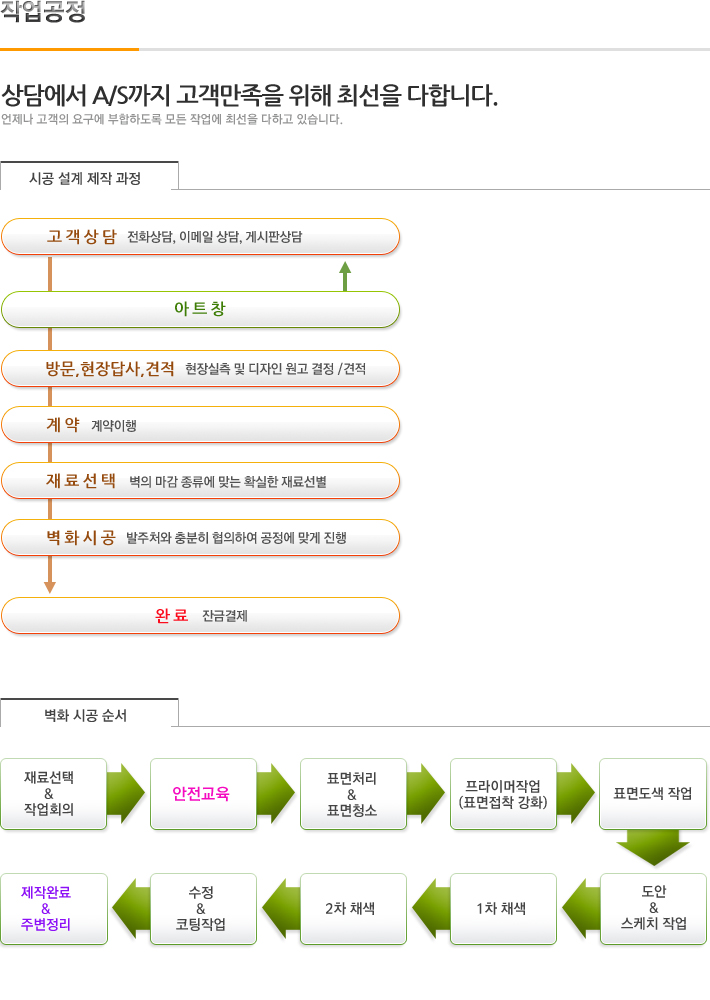 작업공정 설명